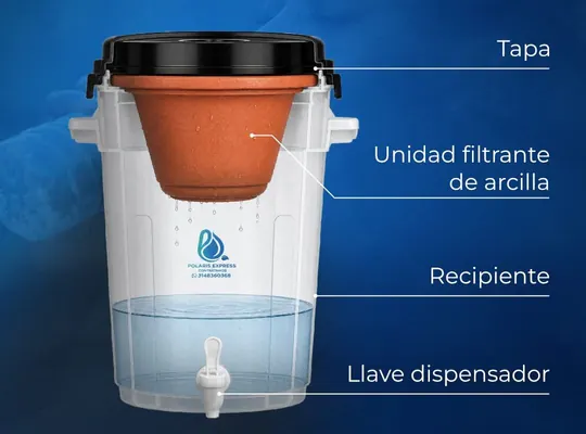 Despiece del purificador Polaris Express: tapa negra arriba, unidad filtrante de arcilla color terracota goteando dentro de un recipiente transparente con agua, y llave dispensadora abajo.